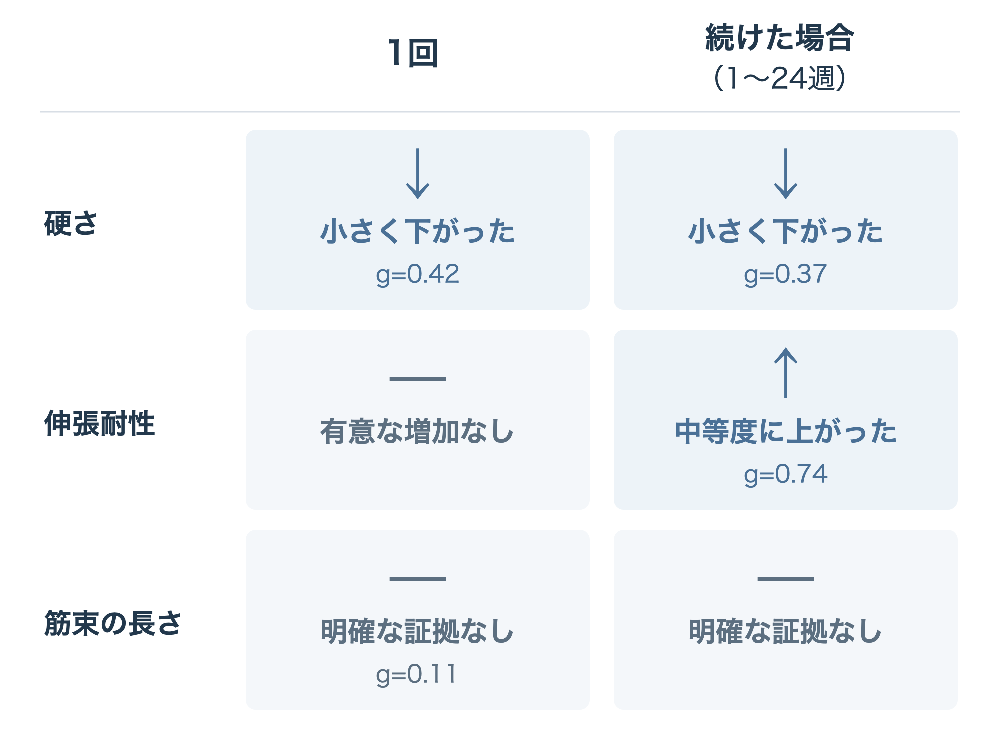 1回のストレッチと続けた場合の比較。硬さ・伸張耐性・筋束の長さの変化