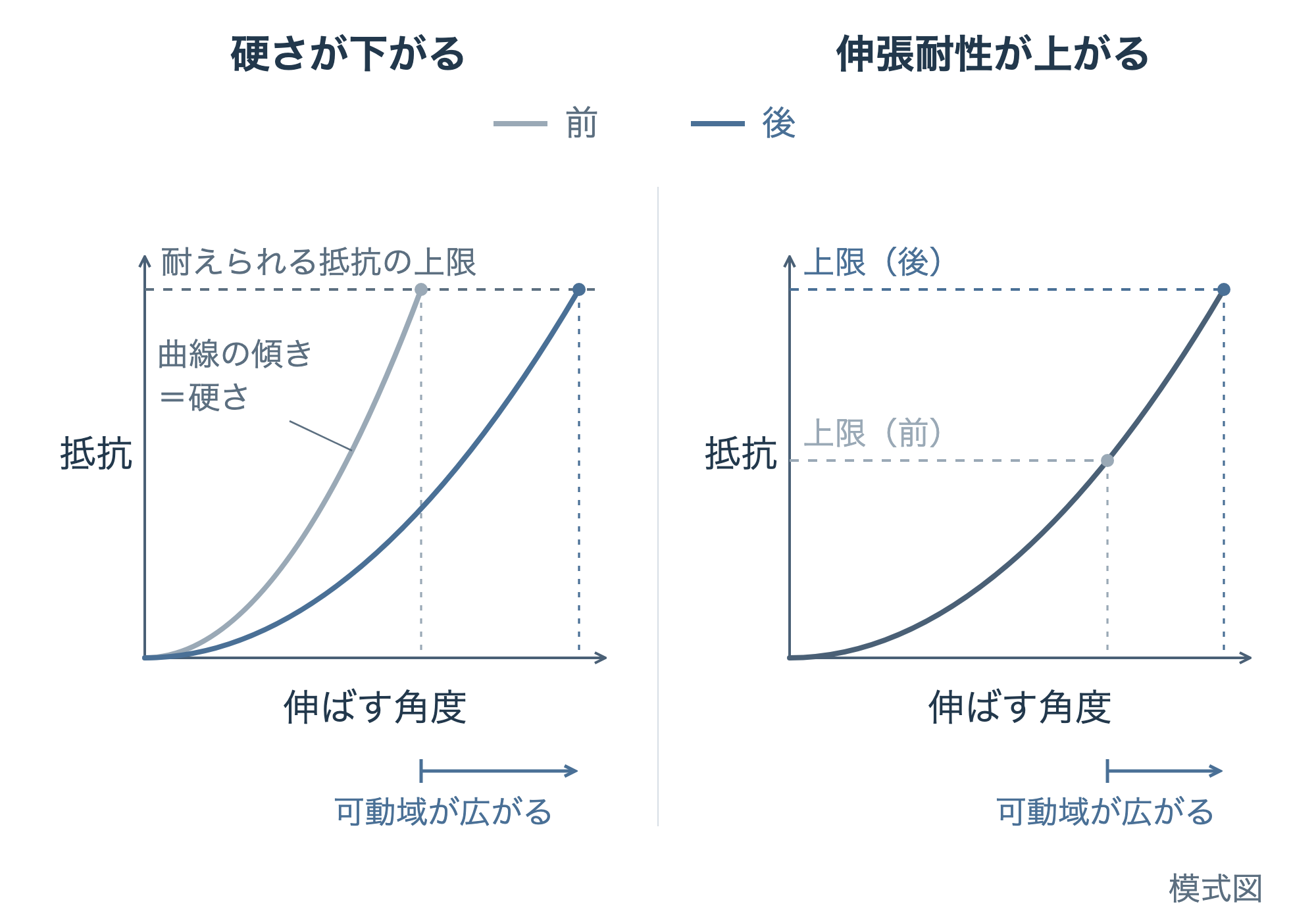 角度と抵抗の関係の模式図。硬さが下がる場合と、伸張耐性が上がる場合のどちらでも可動域が広がる